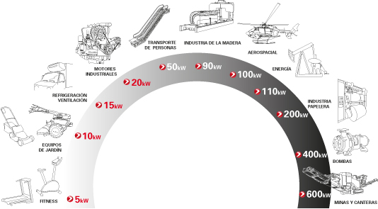 Correa Poly Hutchinson, de correas industriales, presenta la Poly V®, una correa de transmisión de potencia, estriada en el de la longitud. | Hutchinson Transmission